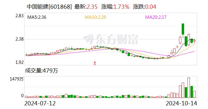 中國能建：控股股東擬以3億元-5億元增持股份  第1張