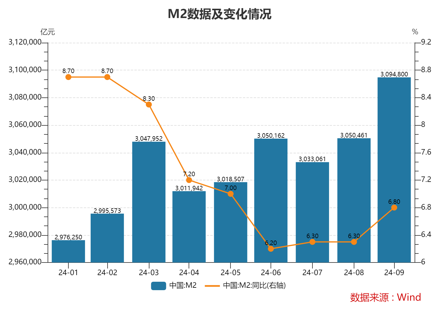 9月末M2余額同比增6.8% 專家：理財資金向存款的回流支撐了貨幣總量的增長  第1張