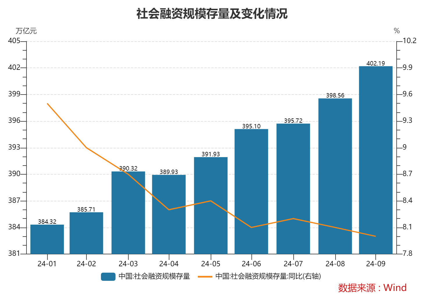 9月末M2余額同比增6.8% 專家：理財資金向存款的回流支撐了貨幣總量的增長  第2張