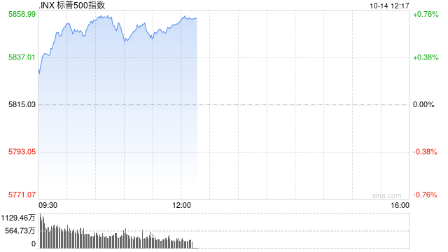 早盤：美股漲跌不一 標(biāo)普指數(shù)創(chuàng)盤中新高
