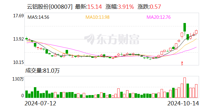 云鋁股份：前三季度凈利潤(rùn)預(yù)增51.70%-53.69%