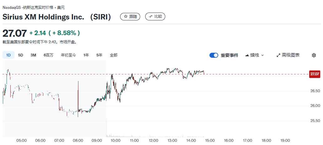 巴菲特加碼衛(wèi)星廣播公司SiriusXM，持股比例升至32%