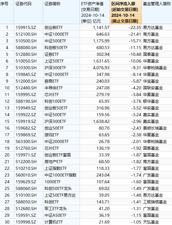 最不受歡迎ETF：10月14日易方達創(chuàng)業(yè)板ETF遭凈贖回22.35億元，南方中證1000ETF遭凈贖回21.41億元（名單）  第1張