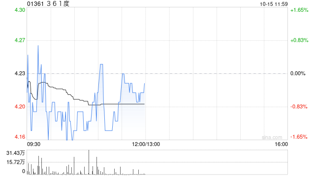 國信證券：維持361度“優(yōu)于大市”評級 目標(biāo)價(jià)4.5-5.1港元