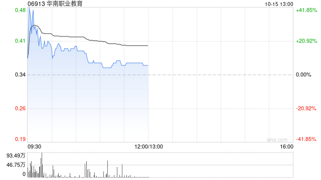 華南職業(yè)教育早盤一度漲超40% 公司擴(kuò)建校區(qū)以支持業(yè)務(wù)發(fā)展