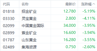 國(guó)際金價(jià)持續(xù)走弱！招金礦業(yè)H股跌超5%領(lǐng)跌黃金股