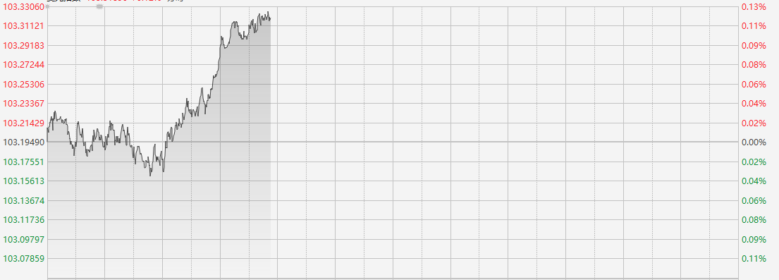 國際金價持續(xù)走弱！招金礦業(yè)H股跌超5%領(lǐng)跌黃金股