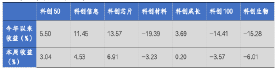 華安基金科創(chuàng)板ETF周報：上交所明確“輕資產(chǎn)、高研發(fā)”認(rèn)定標(biāo)準(zhǔn)，科創(chuàng)芯片指數(shù)上周漲6.91%  第2張