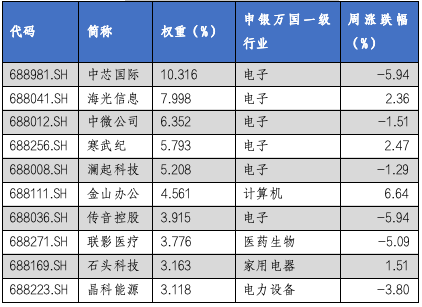 華安基金科創(chuàng)板ETF周報：上交所明確“輕資產(chǎn)、高研發(fā)”認(rèn)定標(biāo)準(zhǔn)，科創(chuàng)芯片指數(shù)上周漲6.91%  第3張