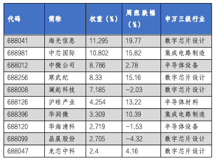 華安基金科創(chuàng)板ETF周報：上交所明確“輕資產(chǎn)、高研發(fā)”認(rèn)定標(biāo)準(zhǔn)，科創(chuàng)芯片指數(shù)上周漲6.91%  第4張