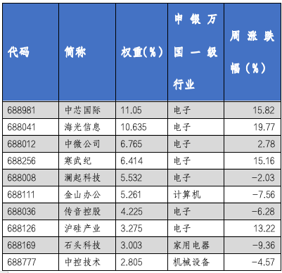 華安基金科創(chuàng)板ETF周報：上交所明確“輕資產(chǎn)、高研發(fā)”認(rèn)定標(biāo)準(zhǔn)，科創(chuàng)芯片指數(shù)上周漲6.91%  第5張