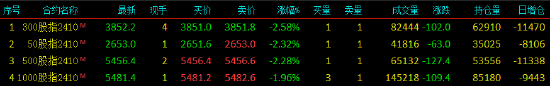 股指期貨全線下跌 IF主力合約跌2.58%