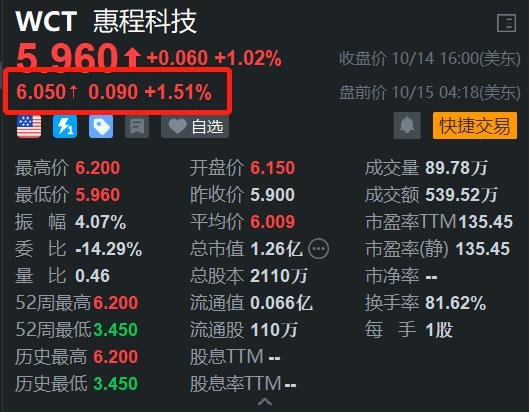 惠程科技盤前繼續(xù)上漲 昨日股價(jià)再創(chuàng)新高 上市以來累計(jì)升幅達(dá)49%  第1張