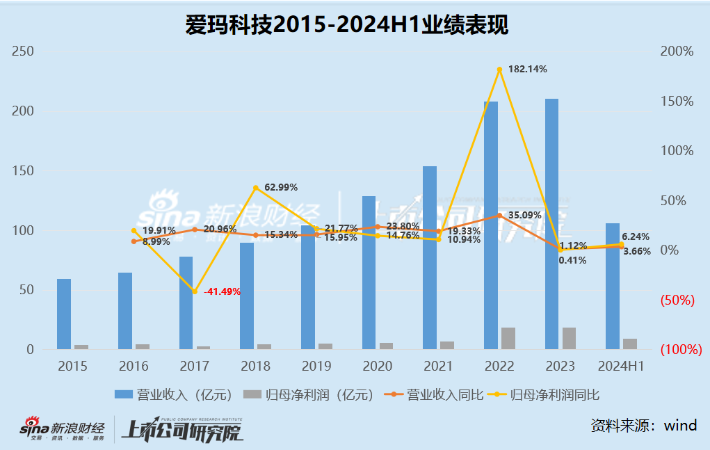 愛瑪科技暴雷：董事長被留置、多名高管減持、業(yè)績增長放緩 股市大漲也拉不動愛瑪股價？