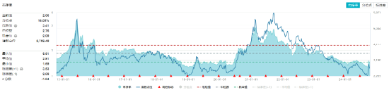 細(xì)分板塊集體啞火，化工ETF（516020）收跌2.13%！資金逆市加碼