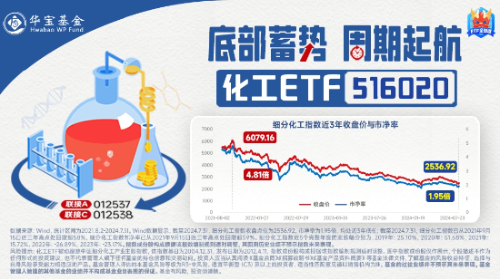 細分板塊集體啞火，化工ETF（516020）收跌2.13%！資金逆市加碼  第3張