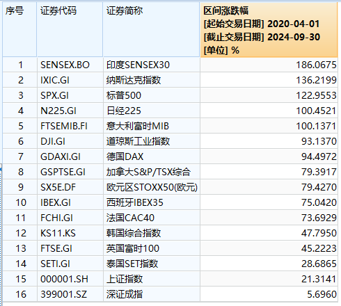 全球最牛股市突然“熄火”！印度股指過去四年半漲超186%，如今遭外資“史詩級”拋售