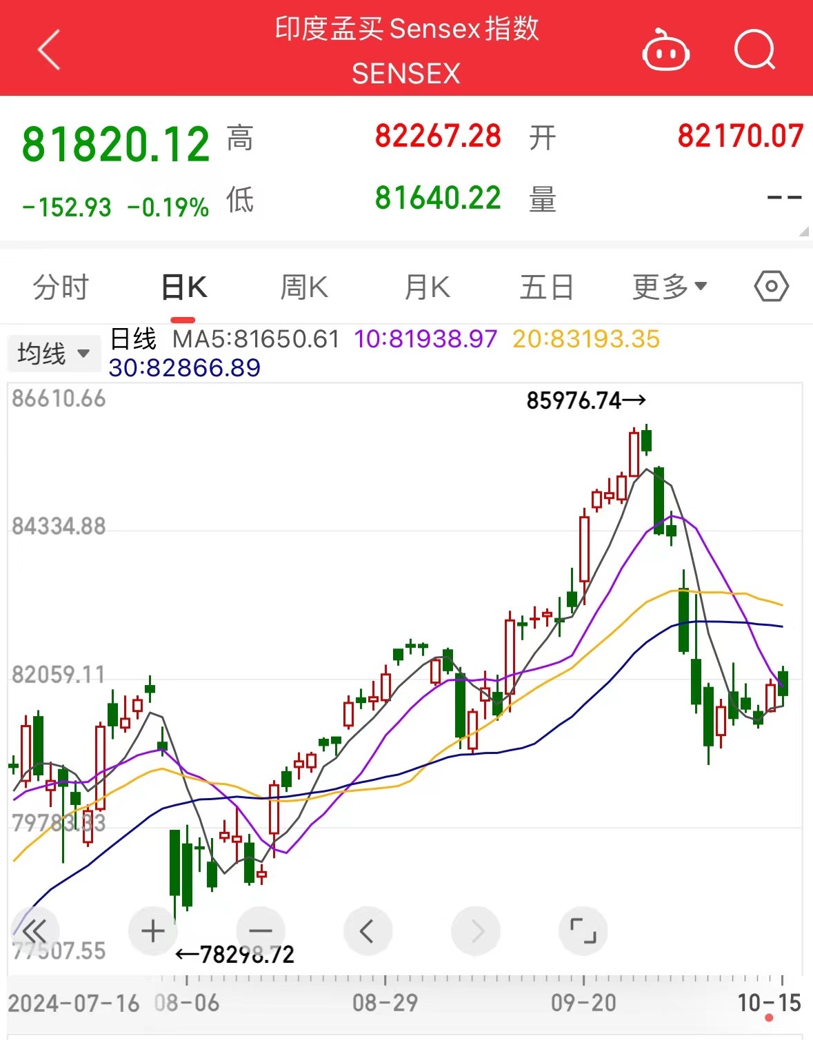 全球最牛股市突然“熄火”！印度股指過去四年半漲超186%，如今遭外資“史詩級”拋售  第2張