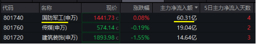 本輪行情是反彈還是反轉(zhuǎn)？“聰明錢”持倉路徑曝光！半島局勢(shì)驟緊，國(guó)防軍工ETF（512810）獲資金連續(xù)凈申購  第3張