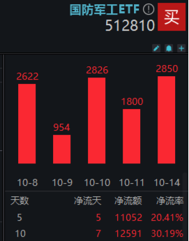 本輪行情是反彈還是反轉(zhuǎn)？“聰明錢”持倉路徑曝光！半島局勢(shì)驟緊，國(guó)防軍工ETF（512810）獲資金連續(xù)凈申購  第4張