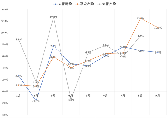 A股上市險(xiǎn)企三季報(bào)前瞻：新業(yè)務(wù)價(jià)值延續(xù)兩位數(shù)增長(zhǎng) 投資收益大增助攻業(yè)績(jī)飆漲  第2張