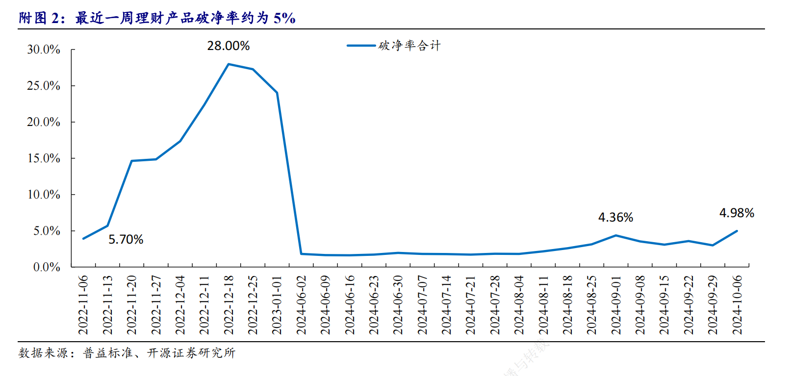 銀行理財子遭遇產(chǎn)品凈值保衛(wèi)戰(zhàn)：減倉債券+贖回限額“艱難度劫” 壓力緩解下資產(chǎn)配置有何變化？