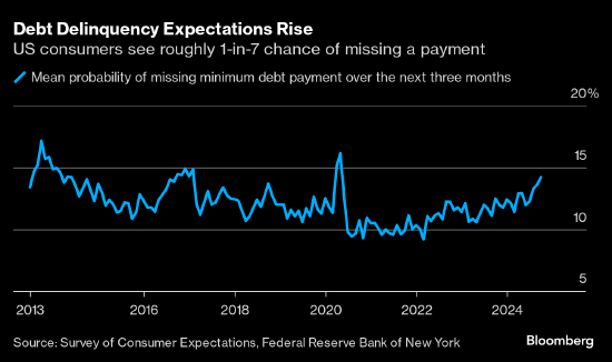 紐約聯儲調查：預期將拖欠債務的美國消費者比例升至2020年來最高