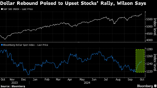 摩根士丹利策略師Wilson認為強勢美元威脅美股漲勢  第1張