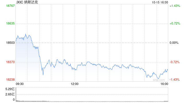 午盤：美股走低科技股領(lǐng)跌 納指下跌1%  第1張