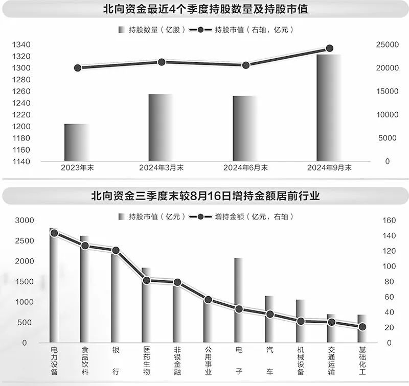 增近5000億！北向資金狂買，三季度持股市值創(chuàng)近一年新高  第1張