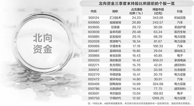 增近5000億！北向資金狂買(mǎi)，三季度持股市值創(chuàng)近一年新高