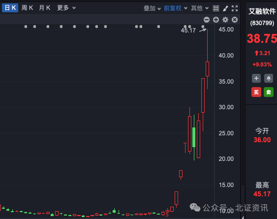 鴻蒙概念股龍頭，11個交易日漲超3倍！