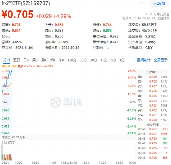 重磅預(yù)告！地產(chǎn)大招箭在弦上？萬(wàn)科A大漲超6%，地產(chǎn)ETF（159707）飆漲超4%！  第1張