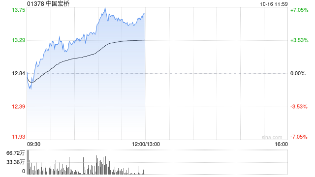 中國(guó)宏橋早盤漲幅持續(xù)擴(kuò)大 股價(jià)現(xiàn)漲逾6%