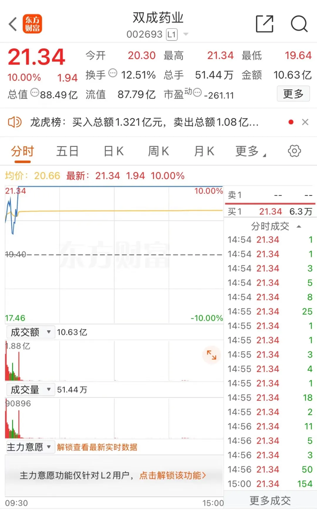 漲停！牛股19天17板  第3張