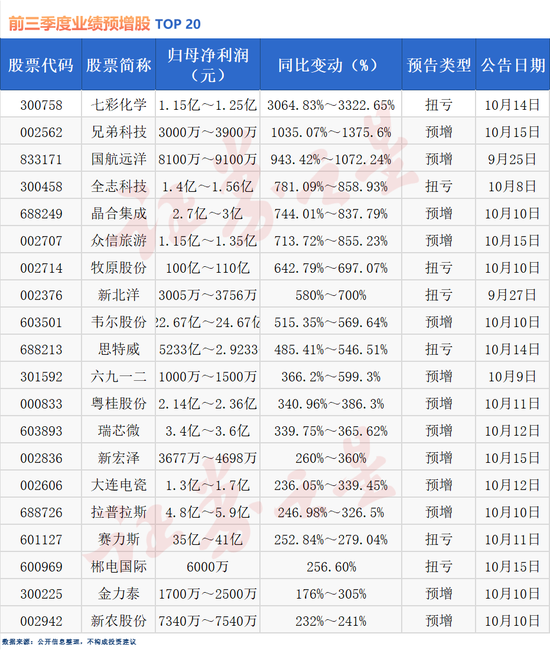 三季度業(yè)績搶先看！超7成公司預(yù)喜（名單）