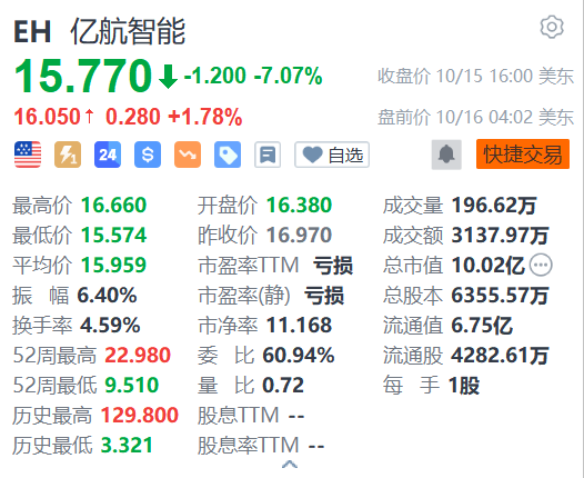 億航智能盤前漲超1% 香港特區(qū)政府將成立“發(fā)展低空經(jīng)濟工作組”  第1張