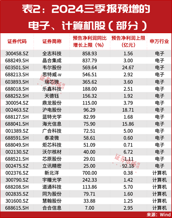 最新！三季報(bào)盈利預(yù)增10倍股名單曝光！多只細(xì)分龍頭已漲50%……  第3張