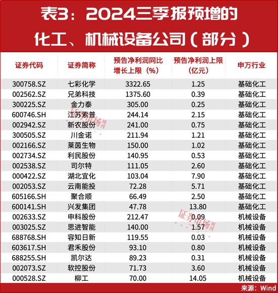 最新！三季報(bào)盈利預(yù)增10倍股名單曝光！多只細(xì)分龍頭已漲50%……  第4張