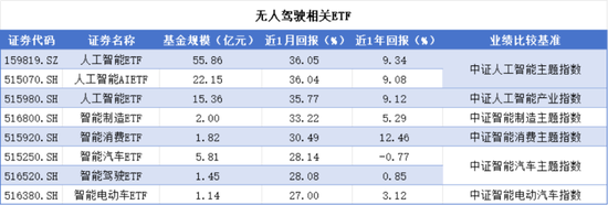 特斯拉掀開(kāi)了無(wú)人駕駛和商業(yè)航天未來(lái)的“冰山一角”，相關(guān)基金如何選擇？  第15張