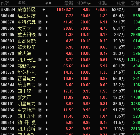 尾盤突發(fā)！暴漲超120%，明日有重磅會(huì)議！“拆遷”概念火了，掀起漲停潮，機(jī)構(gòu)搶籌7股  第3張