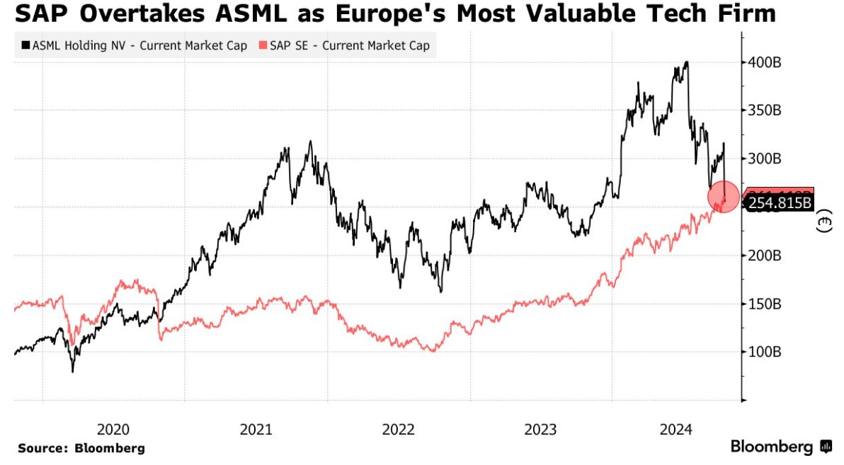 阿斯麥跌落“王座” SAP成為歐洲最高市值科技公司