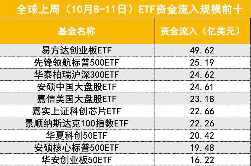 外資回流有數(shù)據(jù)可查，5只A股ETF上榜全球ETF資金凈流入前十榜單，誰(shuí)在買入？