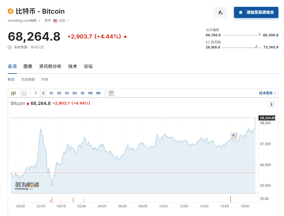 虛擬貨幣上躥下跳，超9.3萬人爆倉！馬斯克也要賣了？  第1張