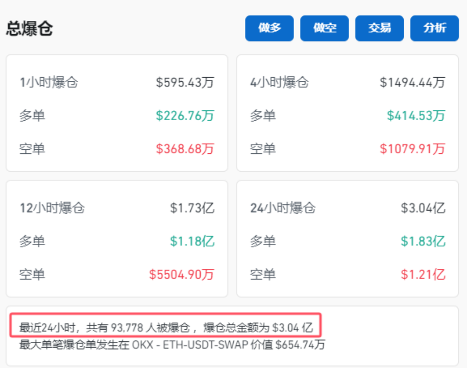 虛擬貨幣上躥下跳，超9.3萬人爆倉！馬斯克也要賣了？  第2張