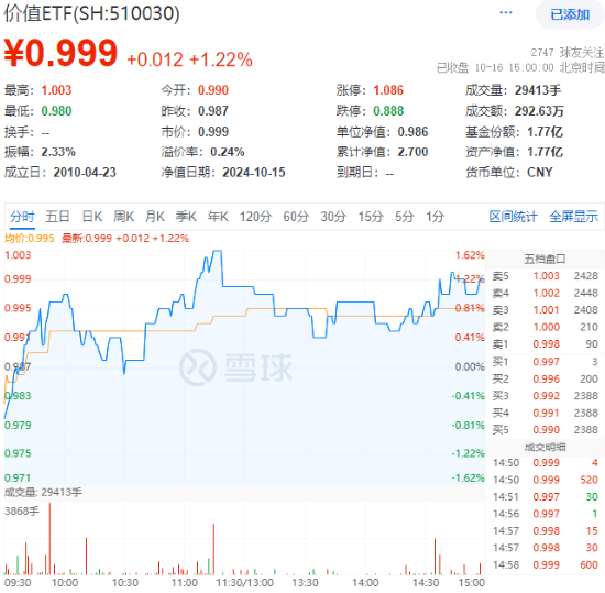 高股息繼續(xù)閃耀！成份板塊利好頻出，價(jià)值ETF（510030）盤中上探1.62%！多股預(yù)告業(yè)績(jī)亮眼