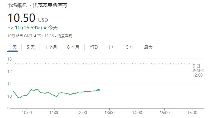 諾瓦瓦克斯醫(yī)藥暴跌20% 美FDA暫停其新冠/流感聯(lián)合疫苗試驗  第1張