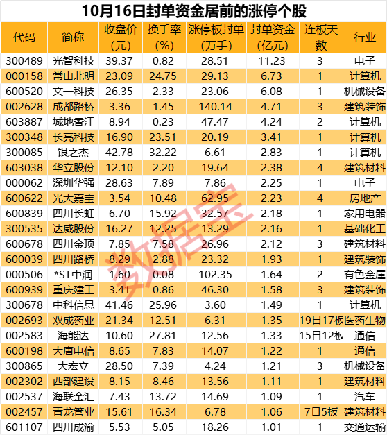 揭秘漲停丨封單金額超11億元，重組概念龍頭受追捧