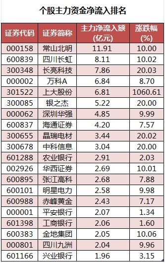 數(shù)據(jù)復(fù)盤丨23股漲停板封單金額超億元，尾盤主力資金搶籌東方財(cái)富，龍虎榜機(jī)構(gòu)凈買入7股