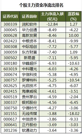 數(shù)據(jù)復盤丨23股漲停板封單金額超億元，尾盤主力資金搶籌東方財富，龍虎榜機構(gòu)凈買入7股  第4張